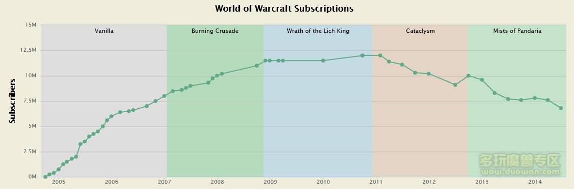 ：WOW付费用户跌至680万