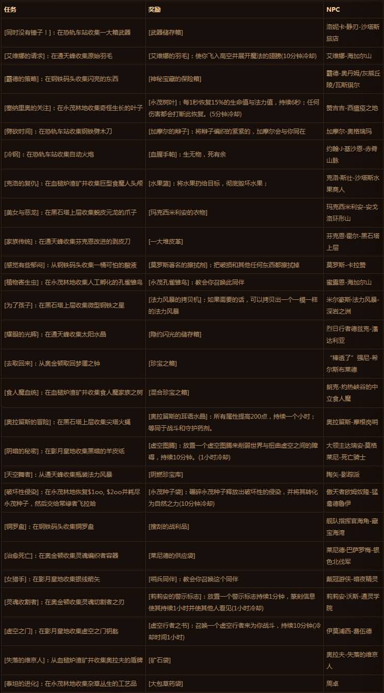 德拉诺之王之要塞建筑及功能详解：旅店篇