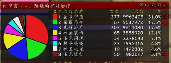 奶骑PVP永恒之火和圣洁护盾在评级中“抬”血能力比较