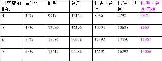 5.4增强萨满H1-14疯狗萨DPS心得及打法