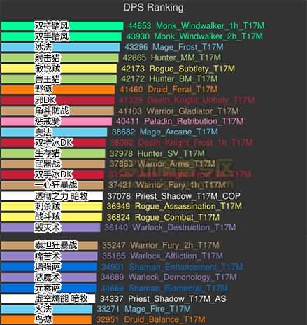 6.0前夕最新DPS模拟：三系法师占据排行榜前三