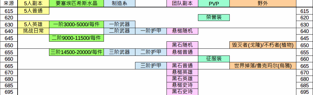 德拉诺6.0版本装备速查：跨越80个装等