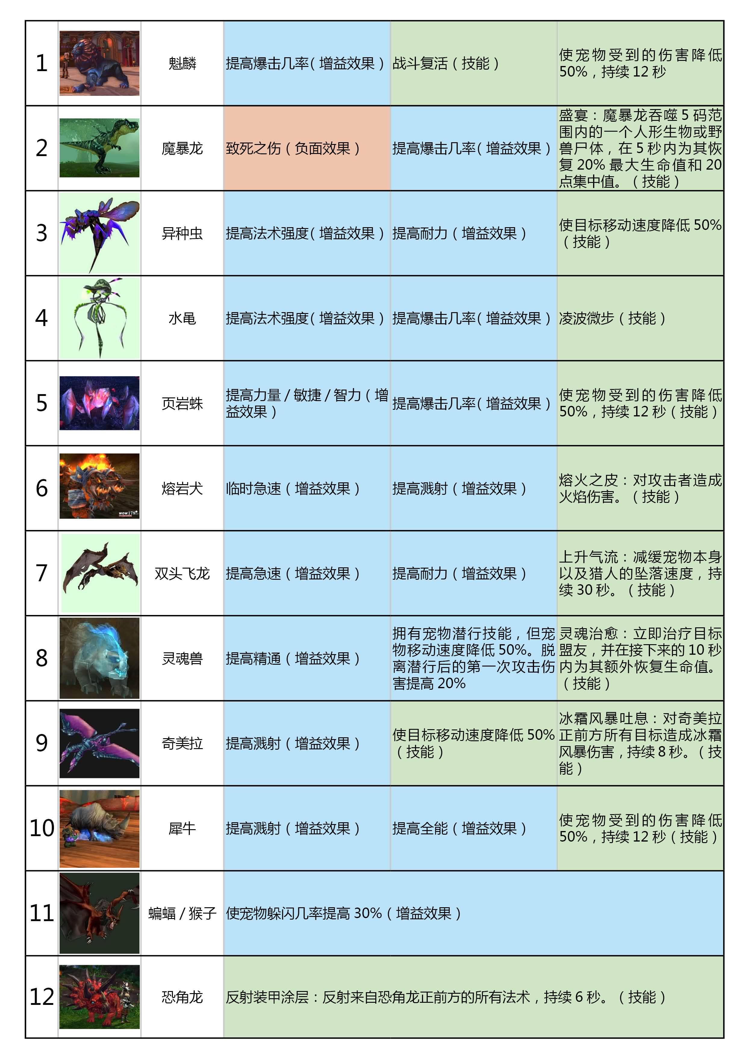 德拉诺新人兽王猎人专用福利：各种技能宝宝抓取一览