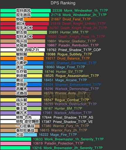 DPS模拟:初期火法居末端,武僧依然强势