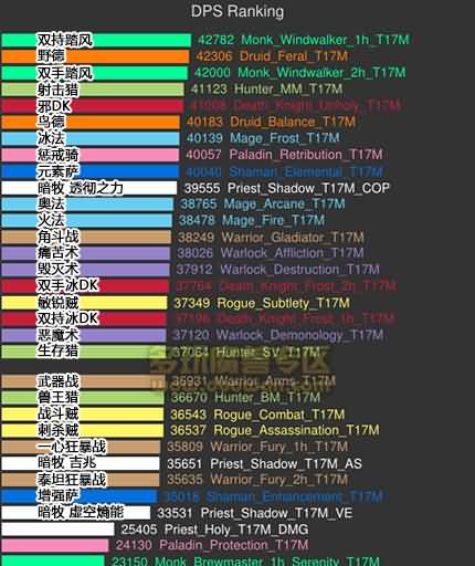 DPS模拟:初期火法居末端,武僧依然强势