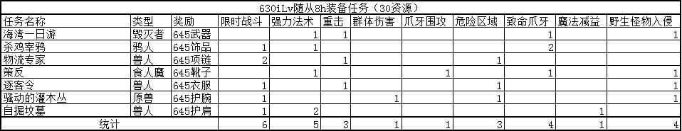 随从团本任务技能统计：最高奖励685装备