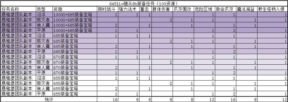 最高奖励685装备：随从团本任务技能推荐