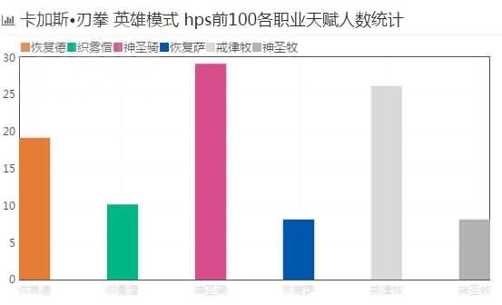 版本初期坑治疗！英雄悬槌治疗数据统计