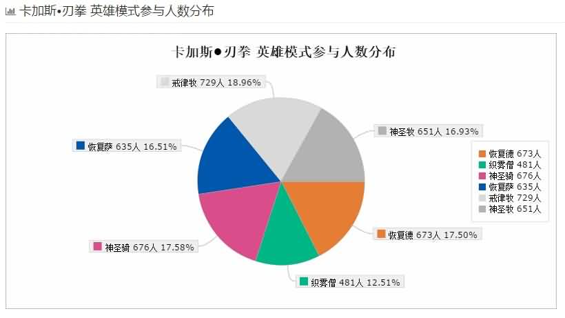 版本初期坑治疗！英雄悬槌治疗数据统计