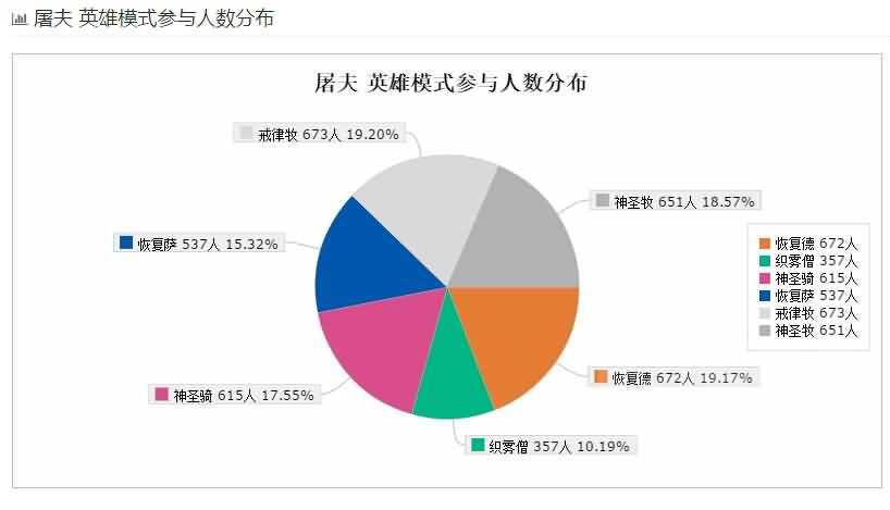 版本初期坑治疗！英雄悬槌治疗数据统计