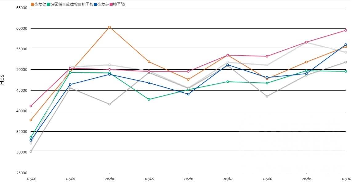 版本初期坑治疗！英雄悬槌治疗数据统计
