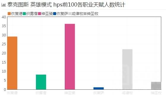版本初期坑治疗！英雄悬槌治疗数据统计