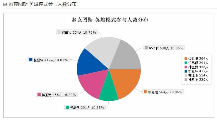 版本初期坑治疗！英雄悬槌治疗数据统计