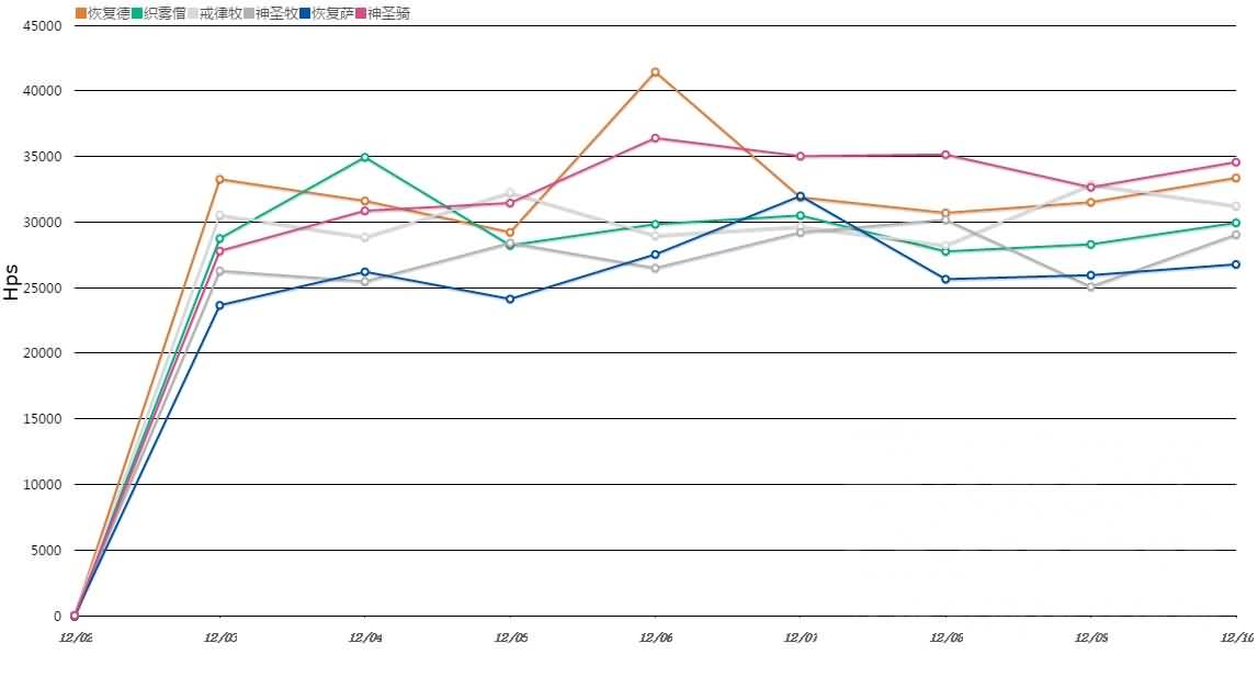 版本初期坑治疗！英雄悬槌治疗数据统计