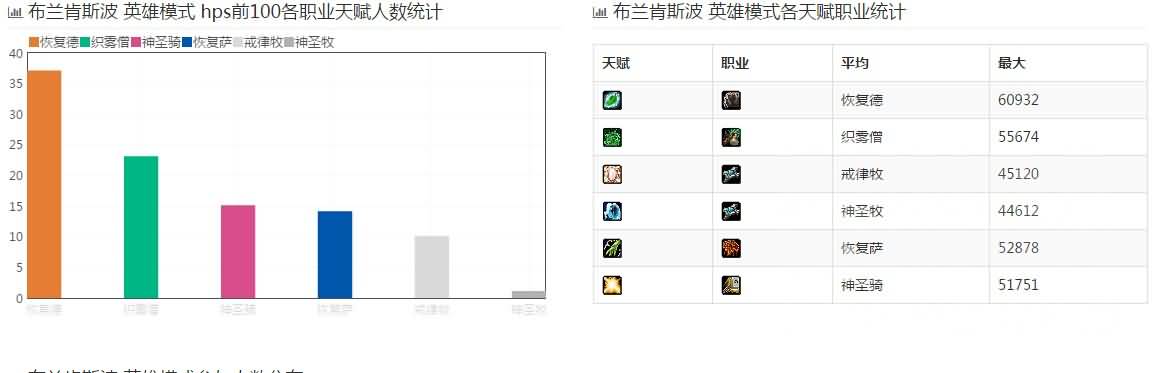 版本初期坑治疗！英雄悬槌治疗数据统计