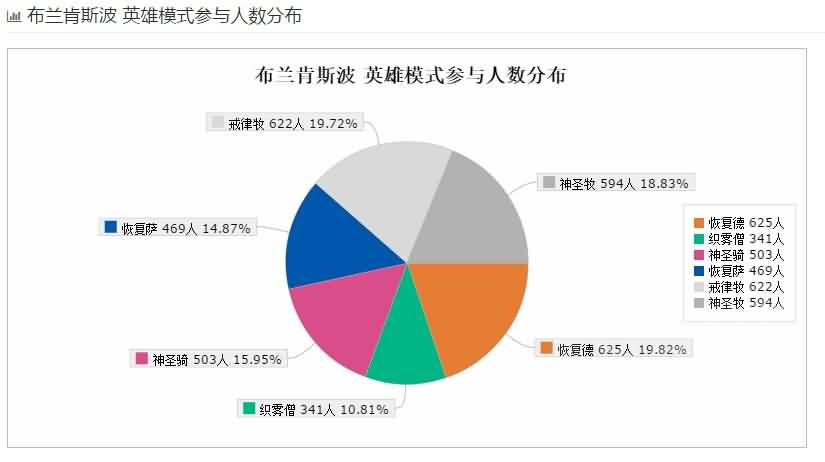 版本初期坑治疗！英雄悬槌治疗数据统计