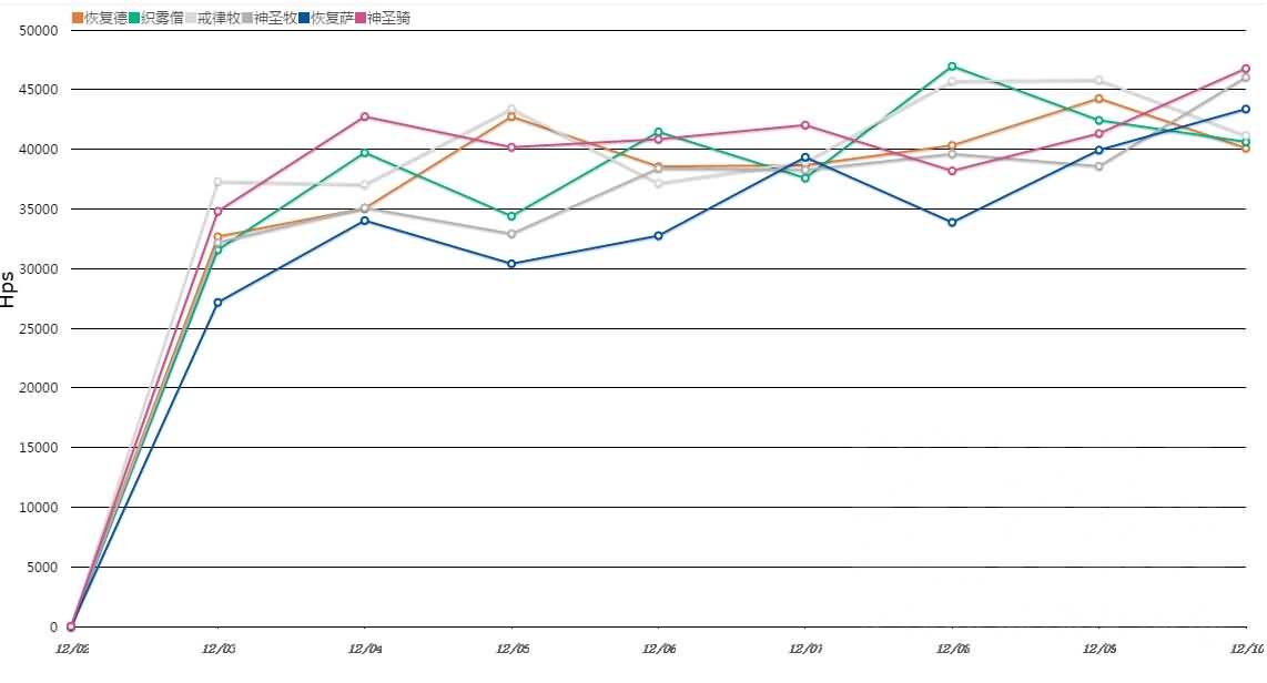 版本初期坑治疗！英雄悬槌治疗数据统计