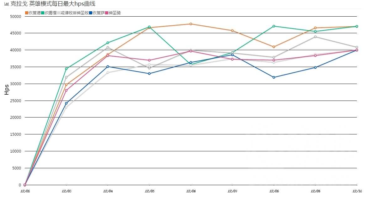 版本初期坑治疗！英雄悬槌治疗数据统计