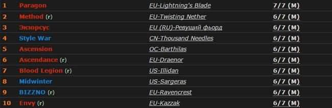悬槌堡：Style公会拿下世界第三,亚洲第一！