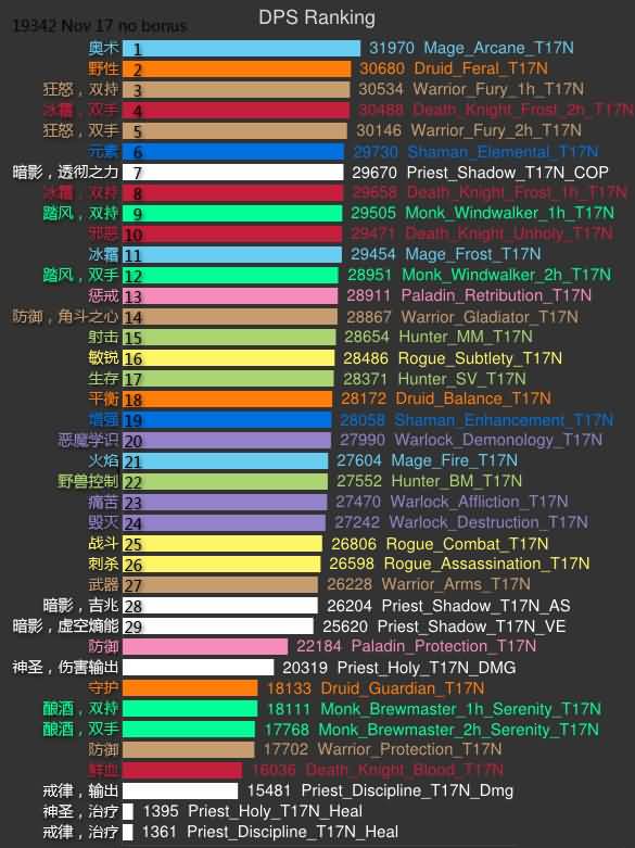 魔兽6.0.3补丁12月20最新SimC职业DPS能力排行榜