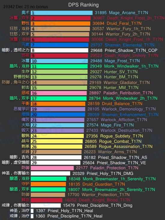 魔兽世界圣诞节各专精DPS模拟排名