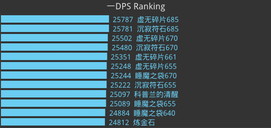 法师PVE：史诗屠夫木桩数据 你们最喜欢的