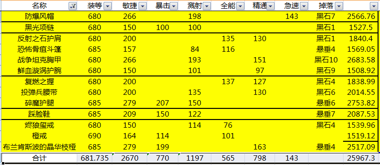 数理研究：生存猎人680左右装等配装指导图