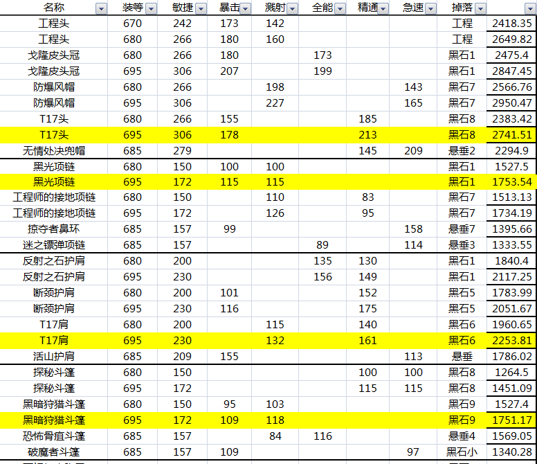 生存猎人悬垂/黑石毕业装备得分表