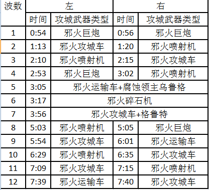 德拉诺之王法师橙戒开启心得
