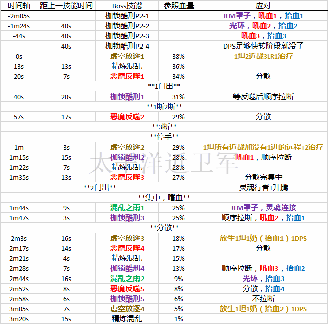 H阿克蒙德P3之后的时间轴分享