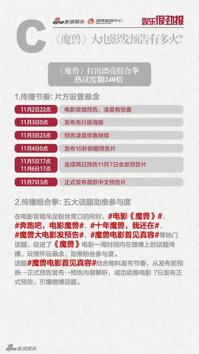 魔兽电影跃居最想看电影日榜季军,男粉丝成主力军