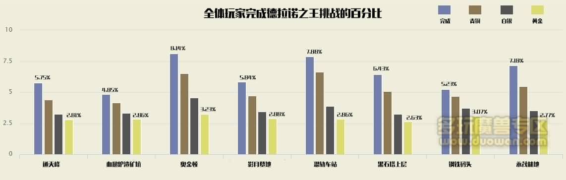 魔兽数据调查 2.49%的玩家完成黄金挑战