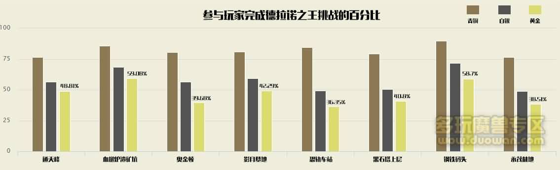 魔兽数据调查 2.49%的玩家完成黄金挑战