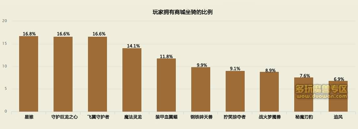 魔兽数据：最深得玩家喜欢的坐骑是&ldquo;星骓&rdquo;