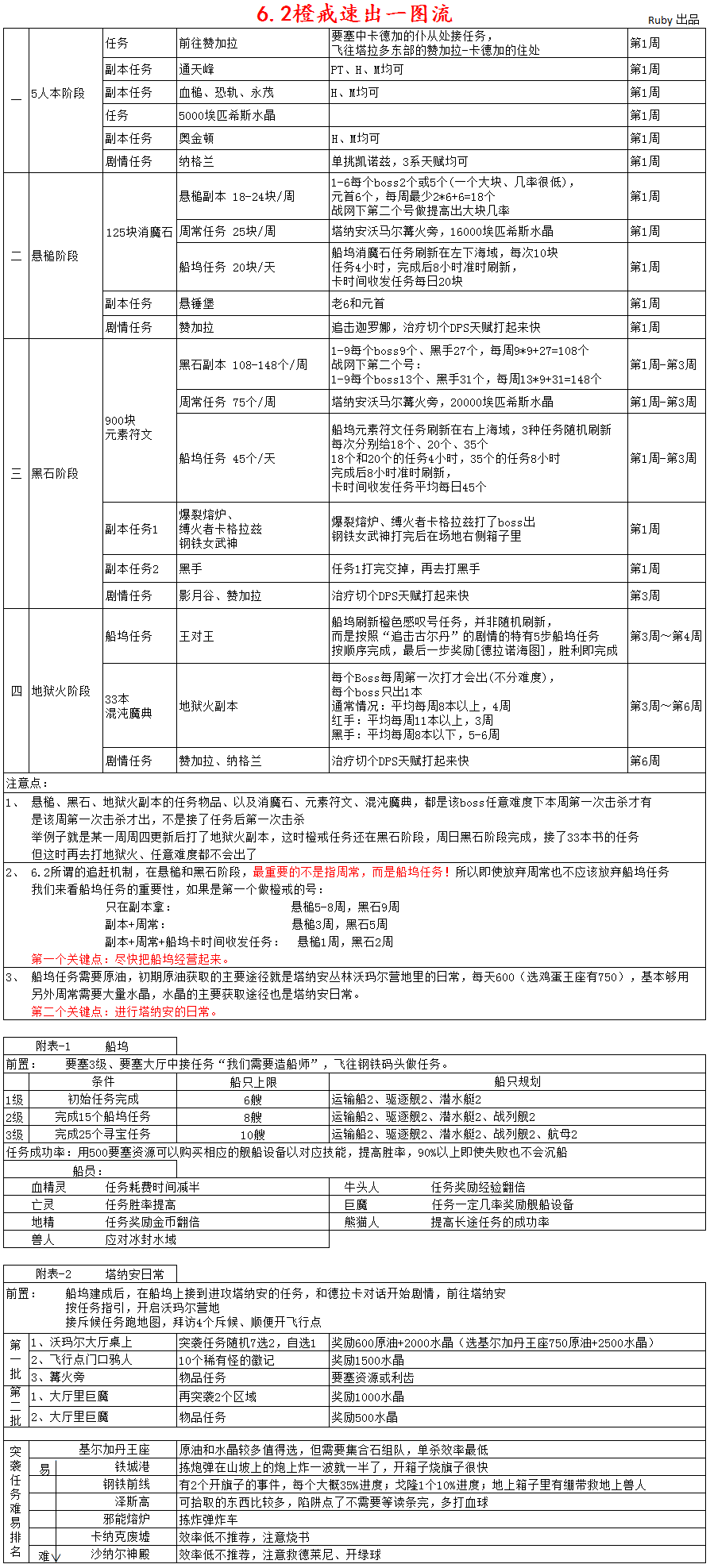 一图流：玩家自制橙戒速出参考教材