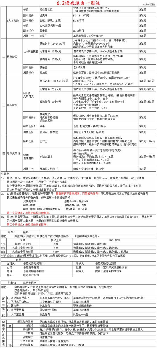 6.0版本魔兽极限6周速出橙戒指南