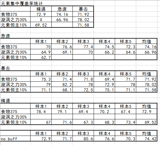 优先急速属性：玩家7.0元素萨属性收益测试