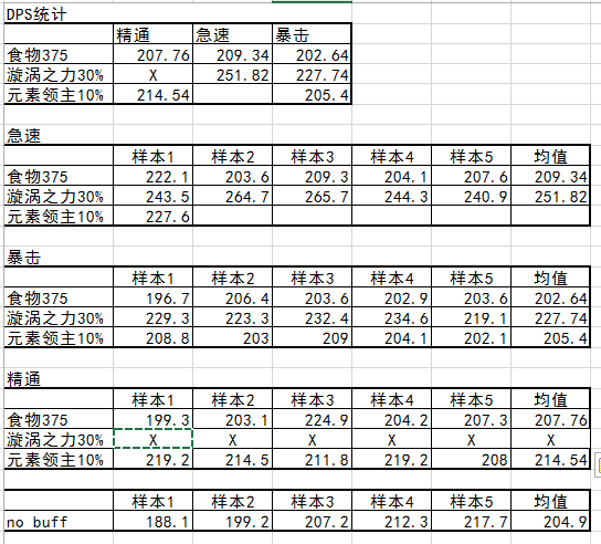 优先急速属性：玩家7.0元素萨属性收益测试