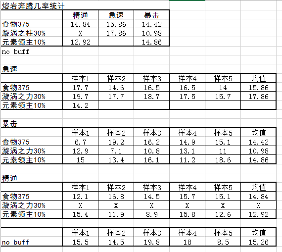优先急速属性：玩家7.0元素萨属性收益测试