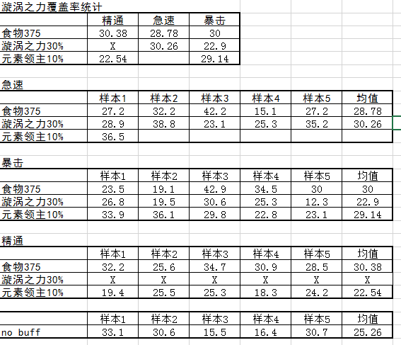优先急速属性：玩家7.0元素萨属性收益测试