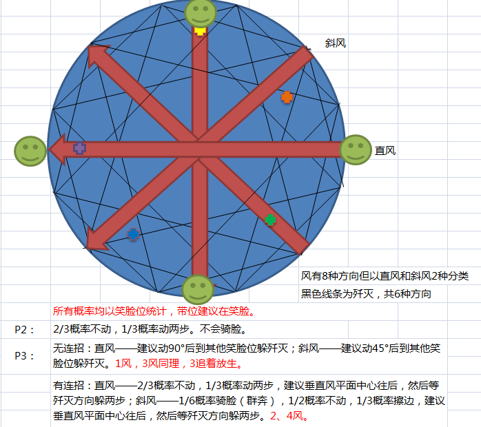 关于M主母通关的一些躲风,歼灭的一些tips及带位建议