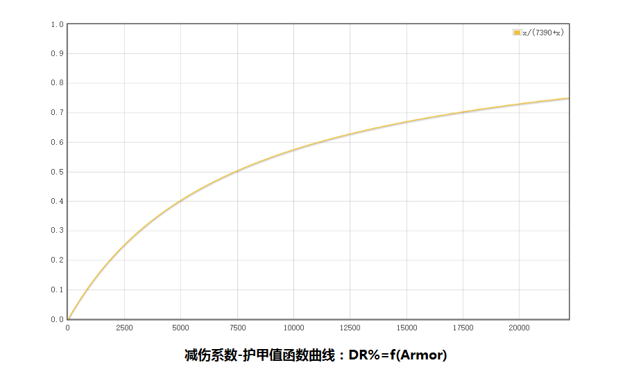 鲜血DK属性研究(一)：护甲篇