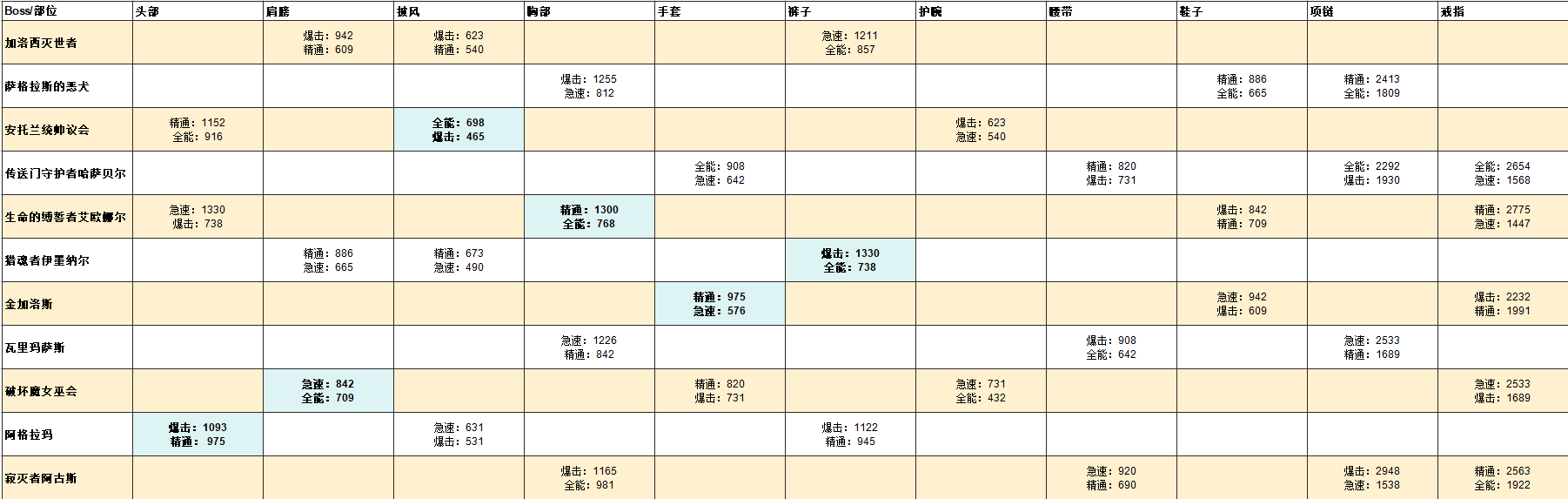 盗贼三系安托鲁斯·燃烧的王座掉落整理