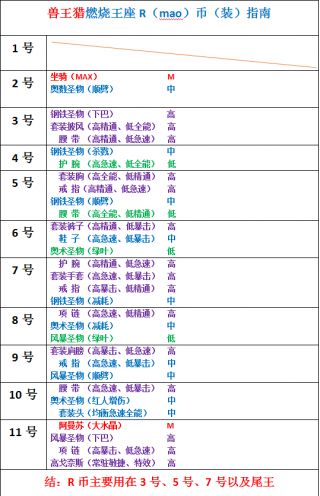 兽王猎人的燃烧王座R币指南