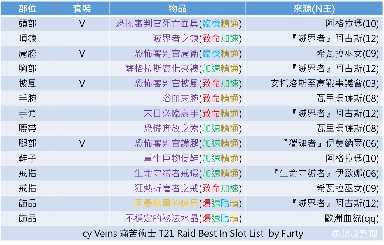 7.3.2版T21痛术各部位最佳装备及饰品清单简易整理