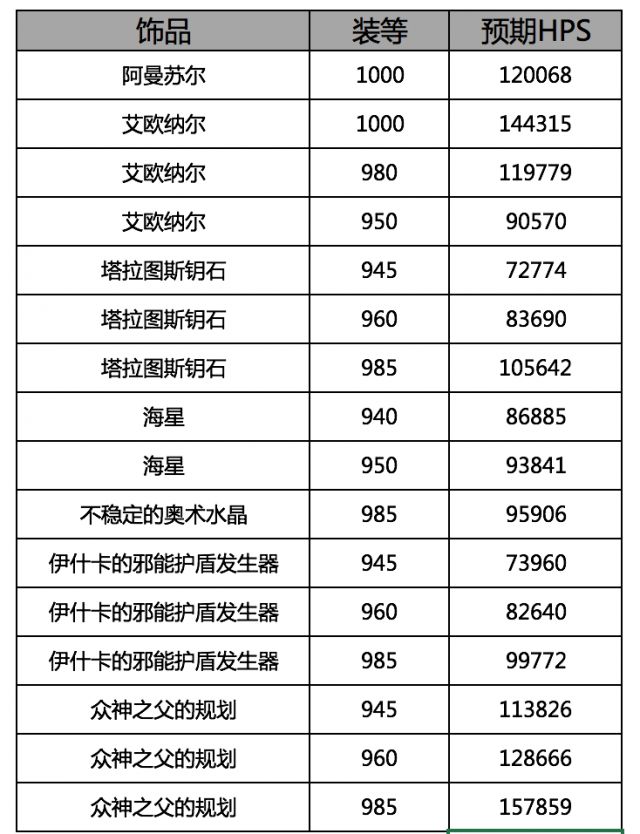 燃烧王座神圣牧师饰品装备分析