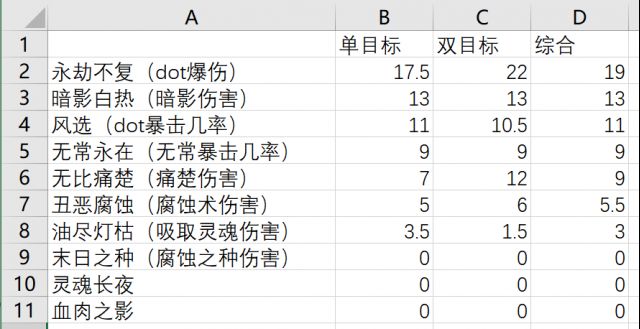 痛苦术士7.32版本圣物特质收益排名