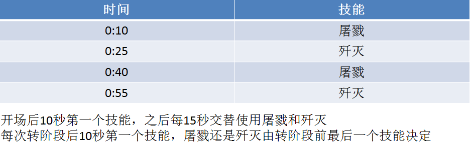 魔兽法师7.32史诗燃烧王座1-11心得
