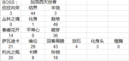 恢复奶德前50名WCL天赋装备选择
